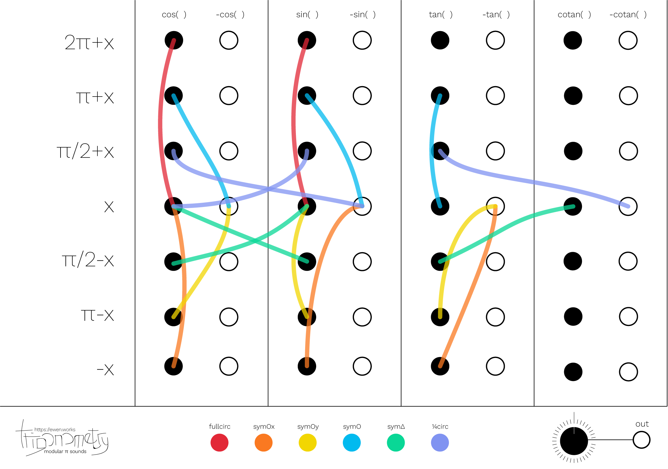 Synthesizer module connecting trigonometric formulas by cables